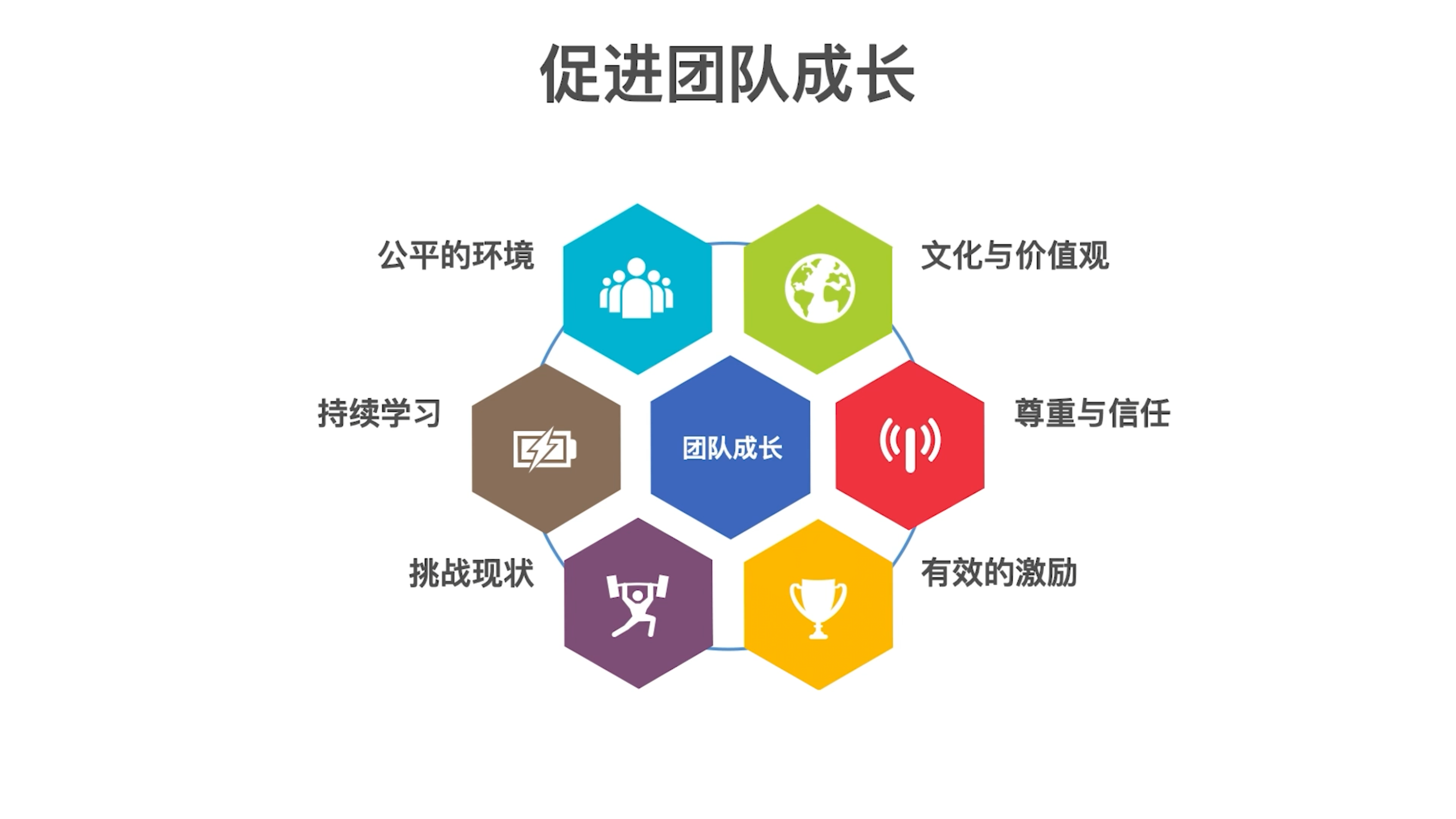 各项技术紧密配合达成团队目标